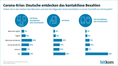 Kontaktloses Bezahlen im Auftrieb -